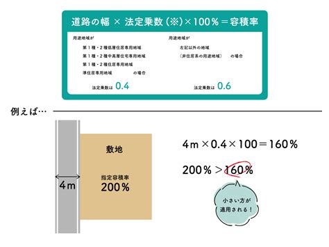 商業地 容積率|用途地域と用途制限 建ぺい率・容積率の一覧まとめ 